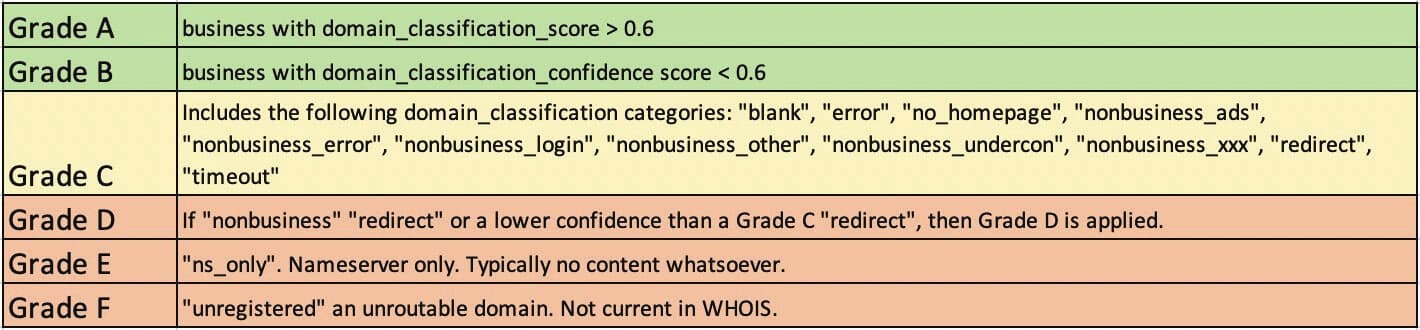 Domain Grades