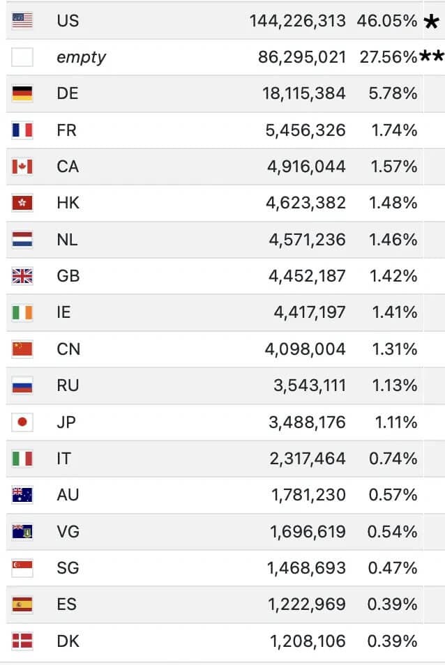 DBI Countries